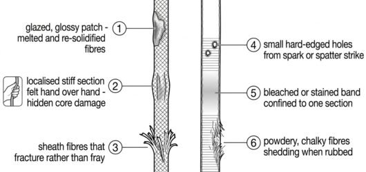 Inspection diagram showing signs of heat and chemical damage on kernmantle rope and webbing, including glazing, stiff sections, spark holes and powder