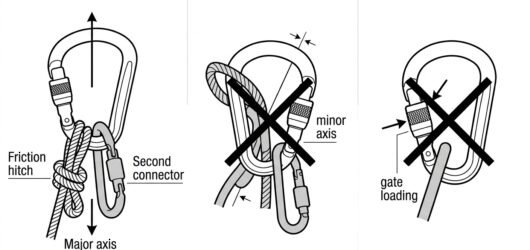 Diagram of an HMS pear connector used correctly with a hitch and second connector, plus cross-loading and gate-loading faults marked as incorrect