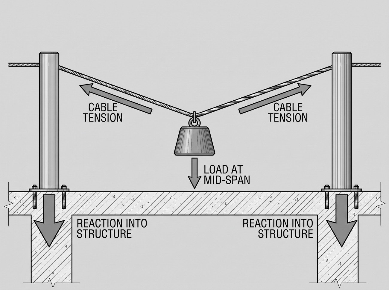 Force diagram showing a mass at mid-span of a near-horizontal life-line, with tension arrows along the cable and resultant reaction arrows into the structure at each end post, plus an inset comparing a deeply sagging cable with a nearly flat one.