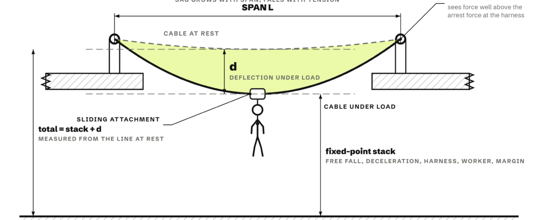 Horizontal Lifeline Systems on Roofs: EN 795 Type C