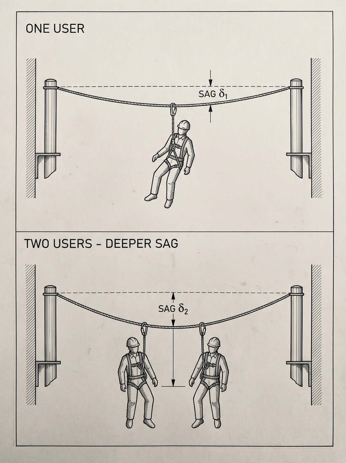 Elevation diagram of a horizontal flexible anchor line showing deeper cable sag and greater required fall clearance with two users on one span compared with a single user.