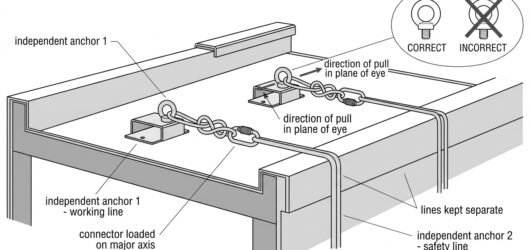 Diagram of a working line and safety line rigged to two independent rooftop anchors with locking connectors and separated rope paths