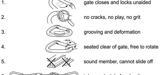 Six-step pre-clip check diagram for a work positioning lanyard-end connector covering gate action, nose and hinge, body wear, seating, the anchor memb
