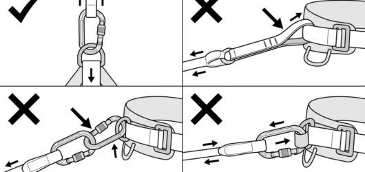 Comparison diagram showing a correct single locking connector at the harness attachment versus a girth-hitched lanyard loop, chained connectors, and a