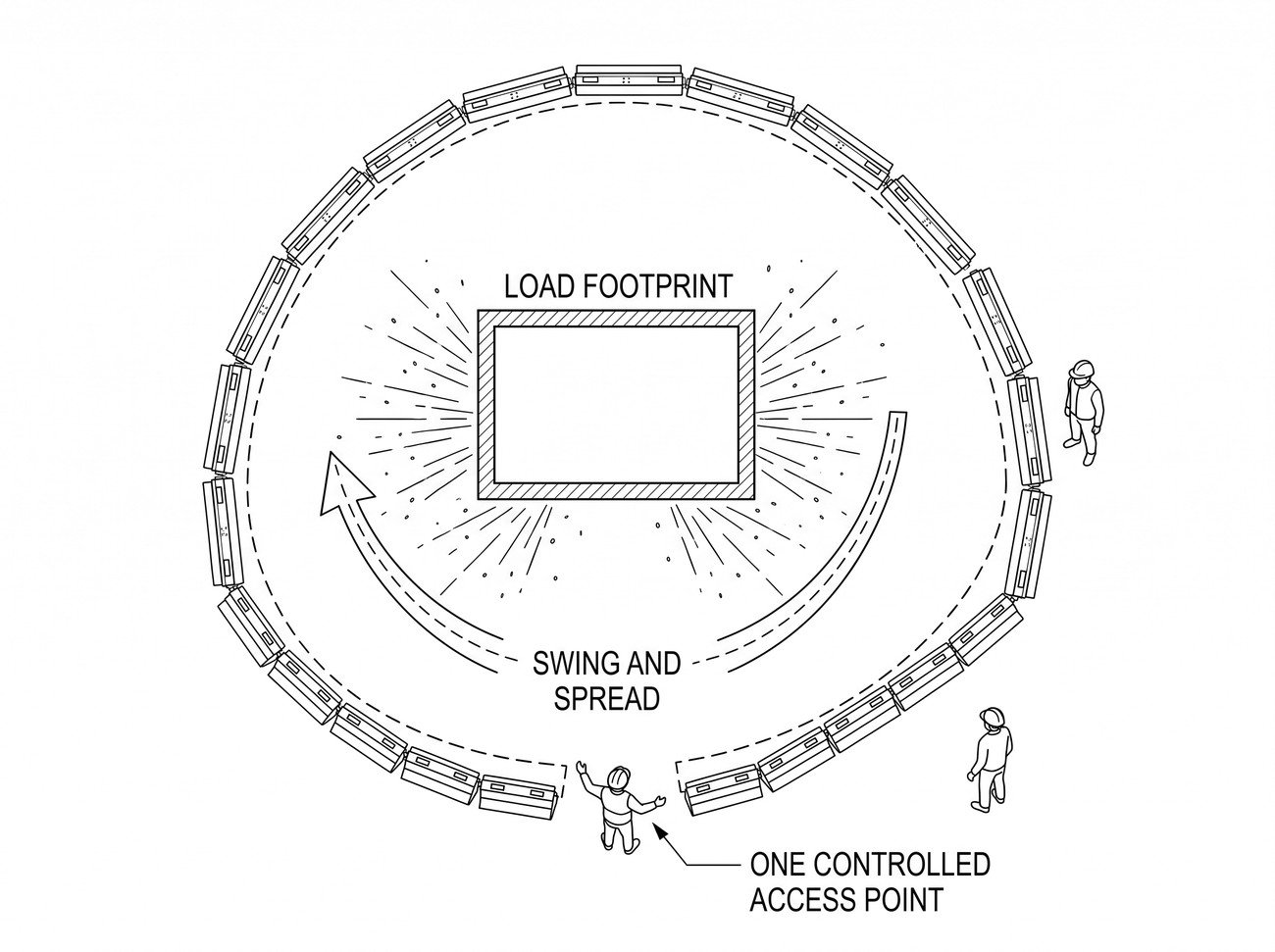 A plan view of a lift with the load footprint, a wider dashed exclusion boundary marked by barriers, the swing radius shown as an arc, and a figure at the boundary edge outside it.