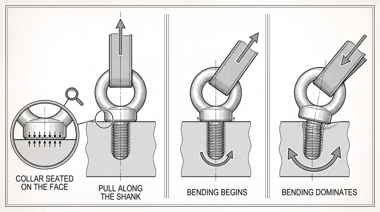 A collared eyebolt shown three times under an axial pull and at two increasing angles, with the bending moment on the shank drawn as a curved arrow that grows, beside a detail of the collar seated hard against the machined face.