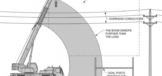 A crane beside overhead conductors with a large dashed exclusion volume around the lines, the boom slew arc drawn as a wide shaded sweep entering it, 