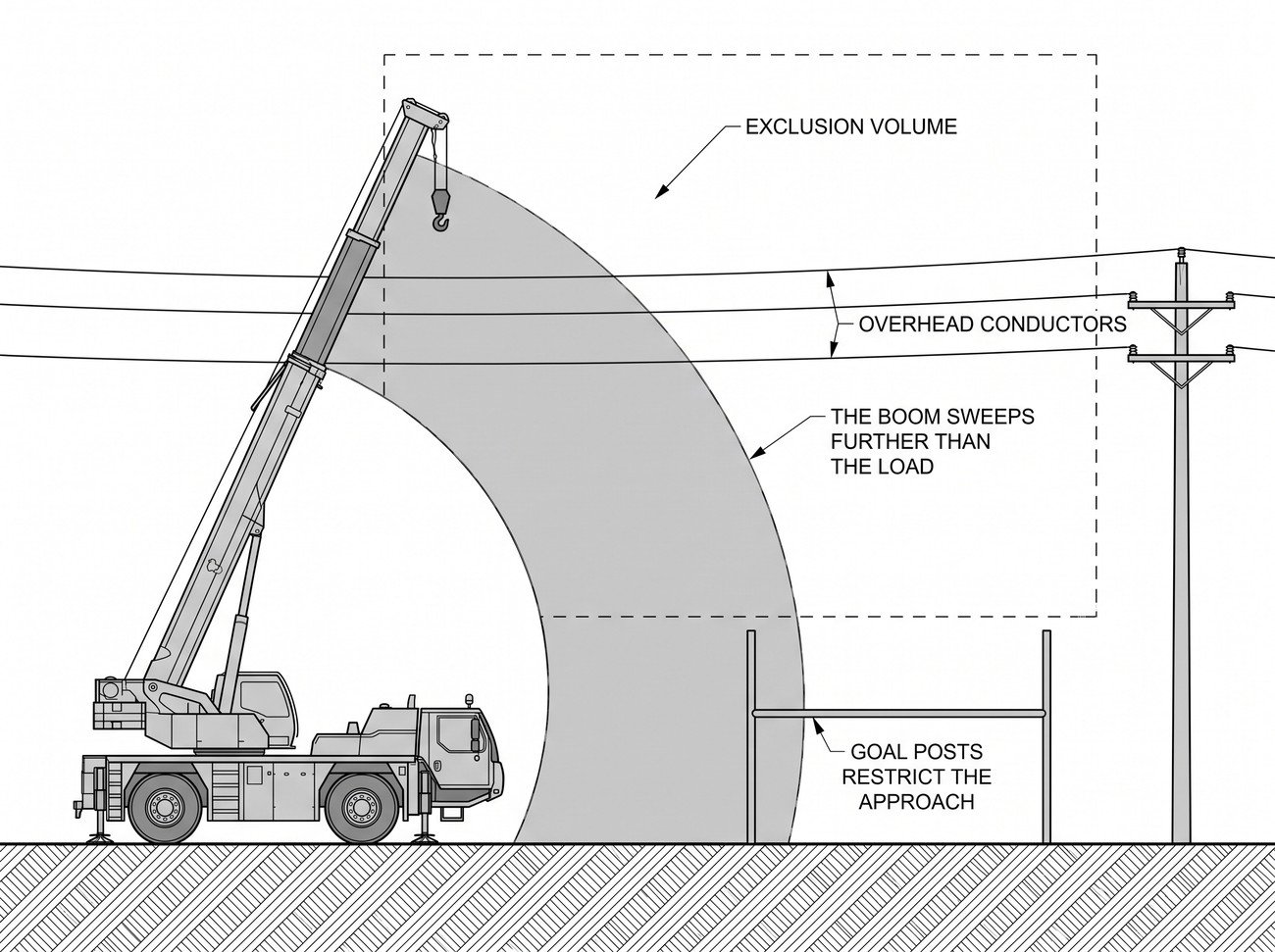 A crane beside overhead conductors with a large dashed exclusion volume around the lines, the boom slew arc drawn as a wide shaded sweep entering it, and goal posts marking a restricted crossing point on the ground.