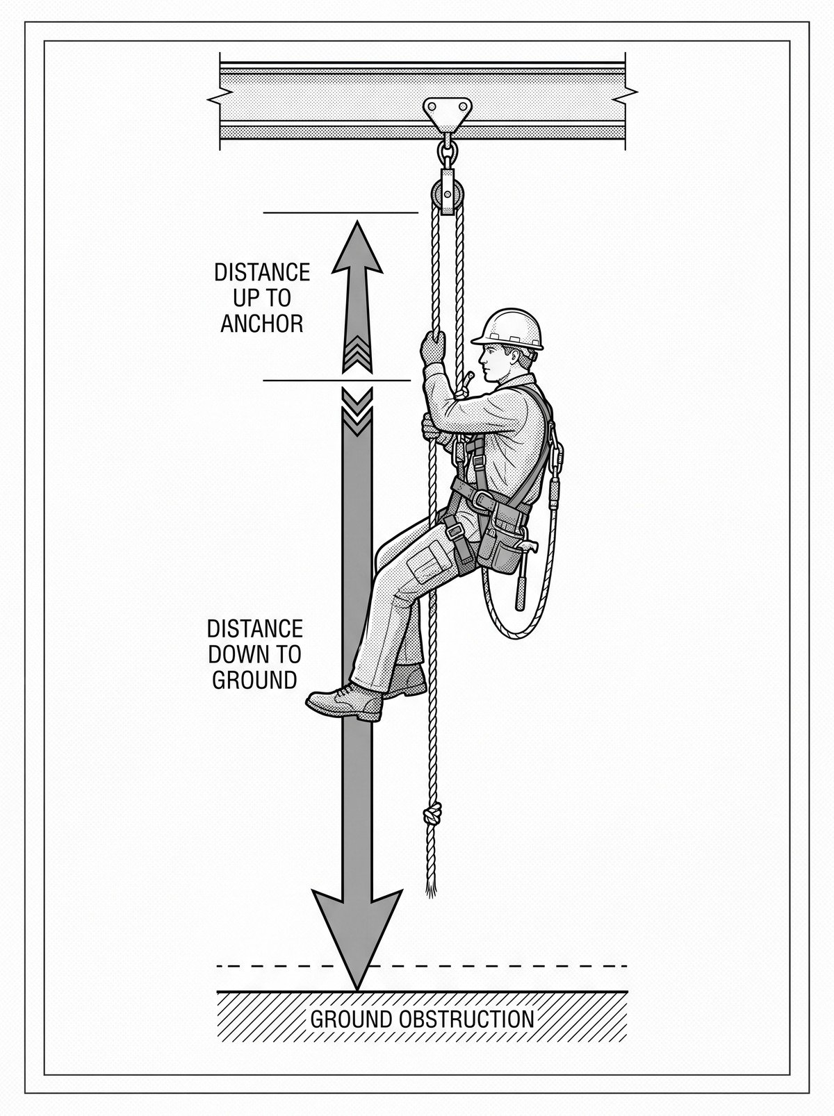 Side-view diagram of a worker suspended mid-span on a long rope, with arrows comparing the distance down to the ground against the distance up to the anchor, and a hatched obstruction on the ground below.