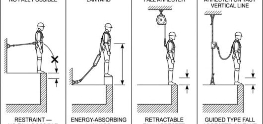 Comparison of restraint, energy-absorbing lanyard, retractable fall arrester and guided type fall arrester and the vertical clearance each requires.