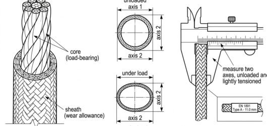Cross-section diagram of kernmantel rope showing core and sheath, plus caliper measurement on two axes to check actual rope diameter