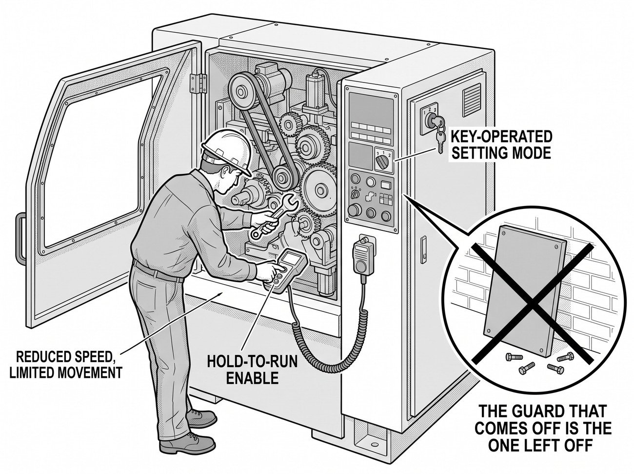 A machine with its guard open in a setting mode, a key-operated selector switch on the panel, and an operator holding a hold-to-run enable device, beside a detail circle of a guard removed and set aside with its fasteners loose.