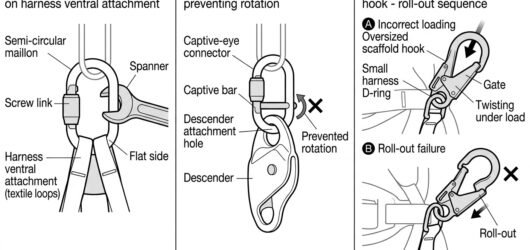 Diagram showing a semi-circular maillon on a harness attachment, a captive-eye connector holding a descender in orientation, and an oversized hook rol