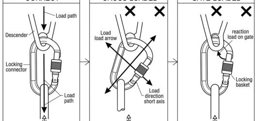Line diagram comparing correct major-axis loading of a connector with a descender against cross-loading and gate-loading, both marked as incorrect.