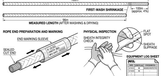 Diagram showing a washed rope measured shorter than its nominal length, its end re-marked with identification and measured length, a hand-over-hand in