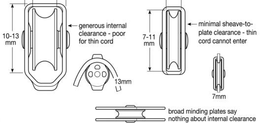 Comparison diagram of a wide-body rigging pulley, a compact micro pulley and a prusik-minding pulley, showing differences in sheave-to-side-plate clea