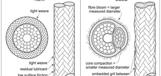 Cross-section diagram comparing a new kernmantle rope with a tight round sheath to a used rope with fuzzed fibres, compacted core and embedded grit.