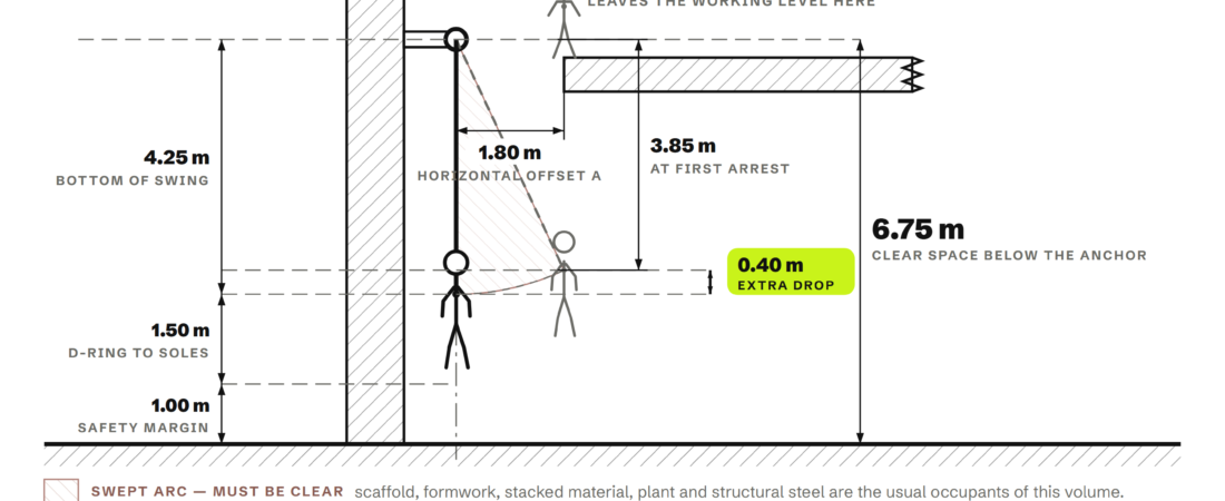 Oblique Anchors and Fall Distance: How Lateral Offset Changes the Clearance Calculation