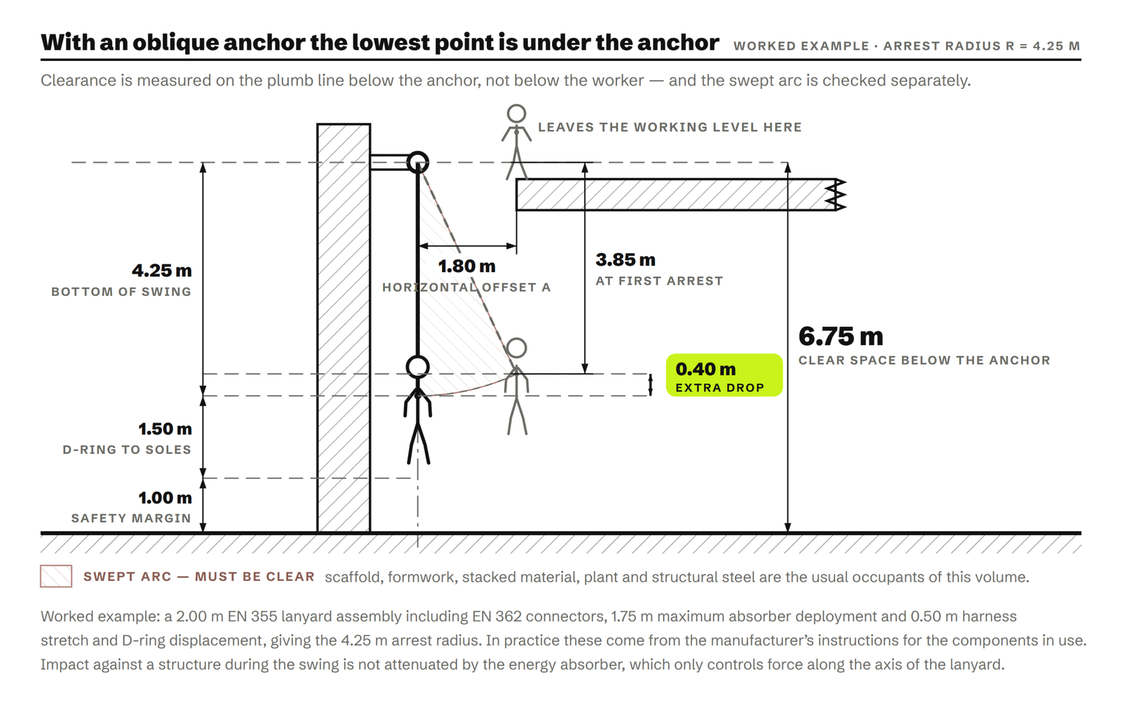 Section through an oblique anchor. The worker leaves the working level 1.80 m to one side, is arrested 3.85 m below the anchor, then swings to the plumb line 4.25 m below it, an extra drop of 0.40 m. With 1.50 m from D-ring to soles and a 1.00 m safety margin, 6.75 m of clear space is required below the anchor.