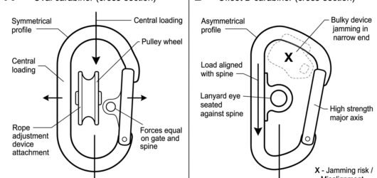 Two-panel diagram showing an oval connector keeping a pulley and rope device centred, versus an offset D loading a single lanyard eye on the spine