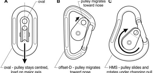 Diagram comparing oval, offset-D and pear-shaped connectors in a pulley attachment hole, showing how each shape positions the pulley