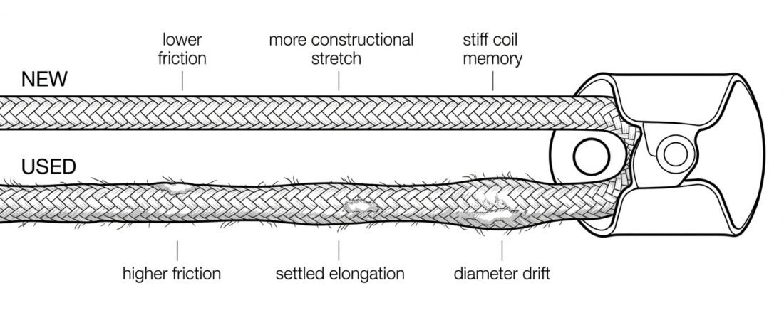 Performance of New Versus Used Ropes: Slip, Stretch, Diameter and Friction
