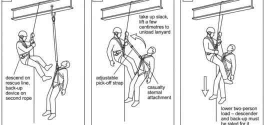 Three-panel diagram of a rope-access pick-off showing the rescuer descending, attaching an adjustable pick-off strap to unload the casualty's lanyard,