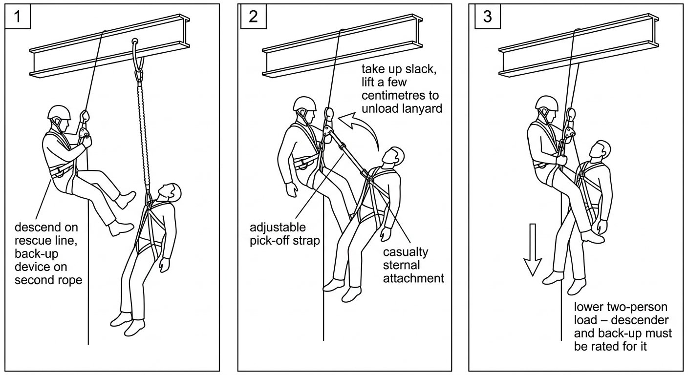 Three-panel diagram of a rope-access pick-off showing the rescuer descending, attaching an adjustable pick-off strap to unload the casualty's lanyard, then lowering both on one system
