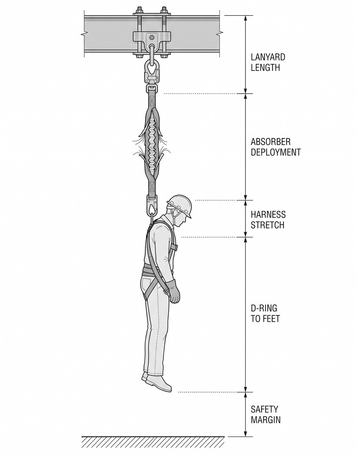 Cross-section diagram showing how required fall clearance below an anchor is built up from lanyard length, absorber deployment, harness stretch, D-ring to feet distance and safety margin.