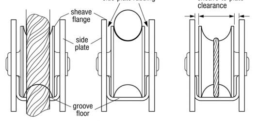 Cross-section diagram comparing correct, oversize and undersize rope diameter seated in a pulley sheave groove, with sheave-to-side-plate clearance ma