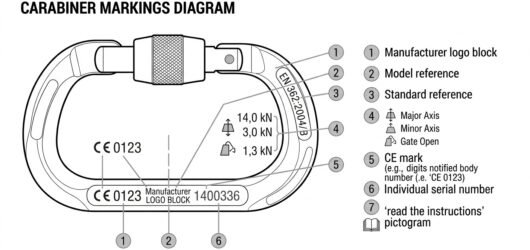 Diagram of a locking carabiner spine with callouts identifying manufacturer, model, EN 362 standard and class letter, kN strength figures, CE mark and