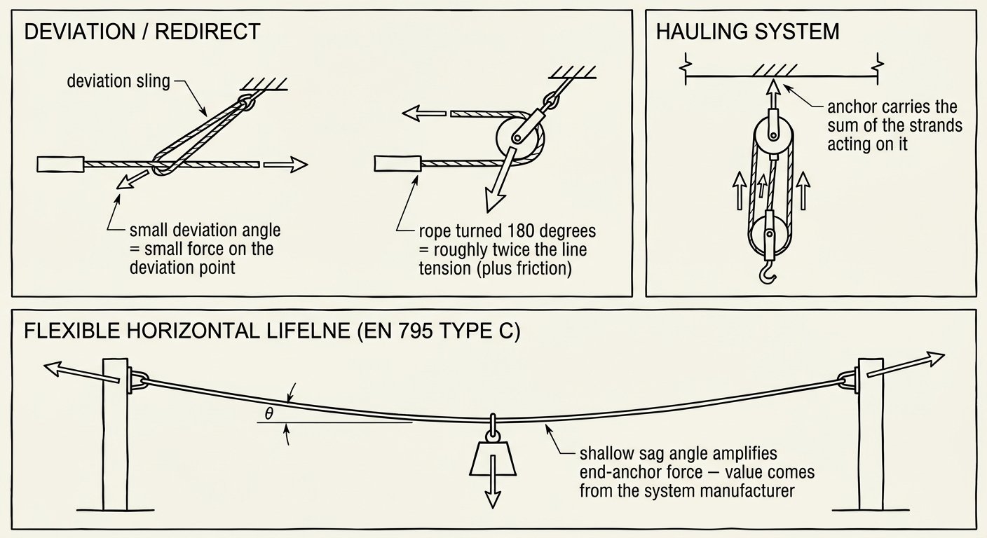 Diagram of three load-multiplying anchor cases: rope deviation versus 180-degree redirect, a hauling system anchor, and end-anchor forces on a sagging horizontal lifeline.