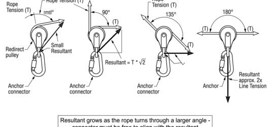 Vector diagram showing how the resultant force on a redirect pulley connector increases with the rope's angle of direction change