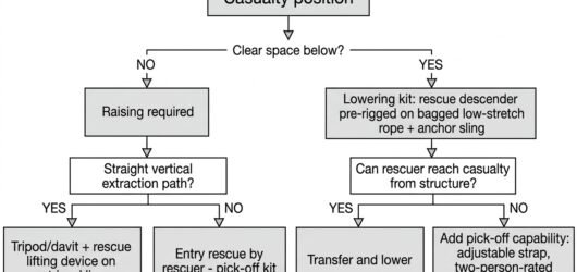 Decision flow diagram showing how casualty position, clear space below and extraction path determine whether to use a lowering kit, a retrieval winch 