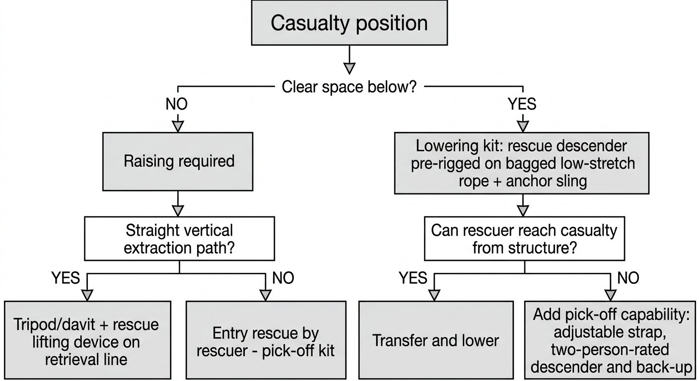 Decision flow diagram showing how casualty position, clear space below and extraction path determine whether to use a lowering kit, a retrieval winch or a pick-off kit