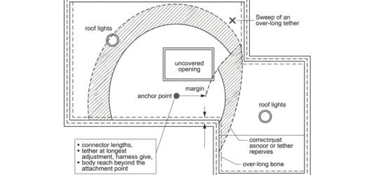 Plan-view diagram of a flat roof showing the restraint arc from a single anchor kept short of edges, openings and roof lights, versus an over-long arc