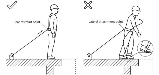 Comparison diagram of a restraint tether routed from the rear belt point versus a lateral point, showing the lateral tether snagging under the boot
