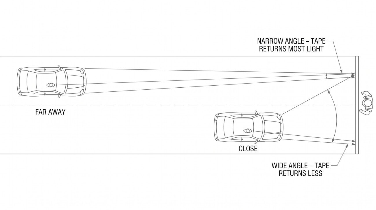 A car approaching a worker at night with the headlight beam and the driver's line of sight drawn as two lines meeting at the worker, shown at a long distance with a narrow angle and close up with a wide angle.