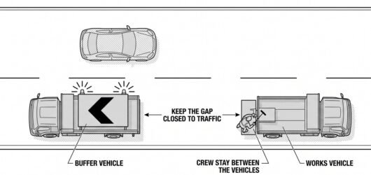A works vehicle with a directional arrow board and beacons travelling along a lane with a second buffer vehicle upstream of it, and a dashed clear dis