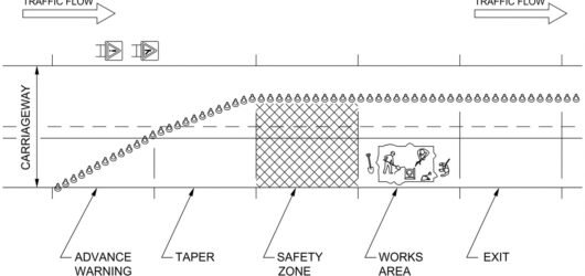 A plan view of a lane closure showing the advance warning area, the taper, the safety zone, the works area and the exit taper as five labelled zones i
