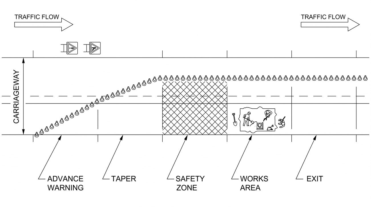 A plan view of a lane closure showing the advance warning area, the taper, the safety zone, the works area and the exit taper as five labelled zones in sequence along the carriageway.
