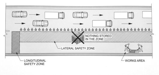 A plan view of a lane closure with the lateral safety zone hatched alongside the works and the longitudinal safety zone hatched at the upstream end, w