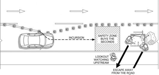 A plan view of a closure with a vehicle crossing the taper into the closed lane, the safety zone hatched ahead of the works, arrows showing crew escap