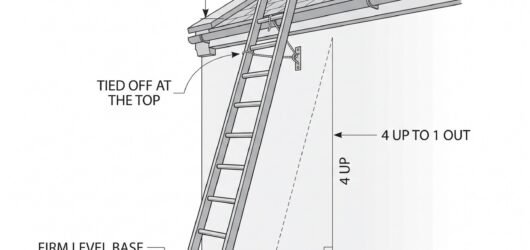 Diagram of a ladder set at the correct 4:1 angle against a wall, with the top tied off above the roof edge and the base on level ground, next to an in