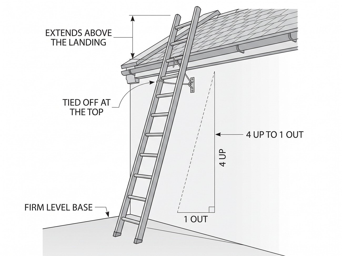 Diagram of a ladder set at the correct 4:1 angle against a wall, with the top tied off above the roof edge and the base on level ground, next to an incorrect example showing the ladder set too steep with an unsecured base.
