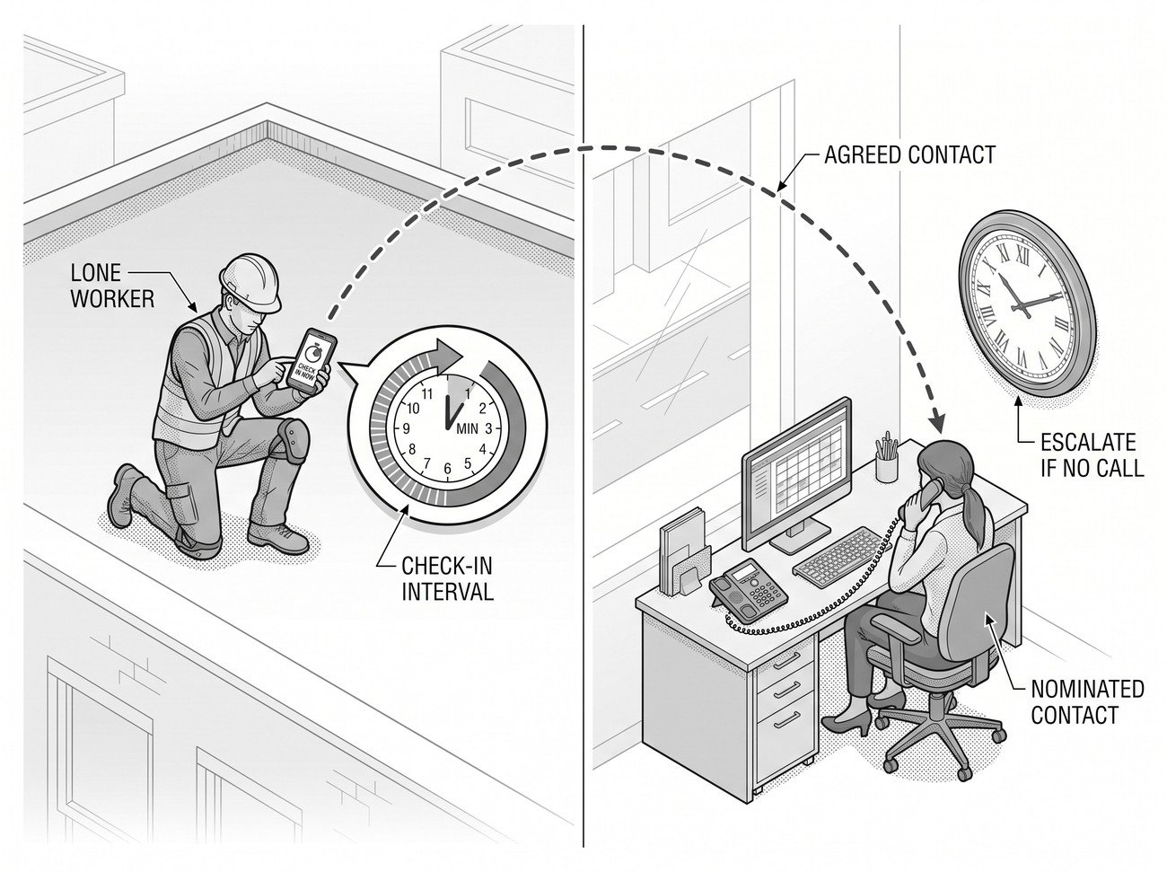 Diagram of a lone worker on a roof with a mobile device showing a check-in timer, connected to a ground-based contact who is monitoring for a missed check-in and has an escalation procedure ready.