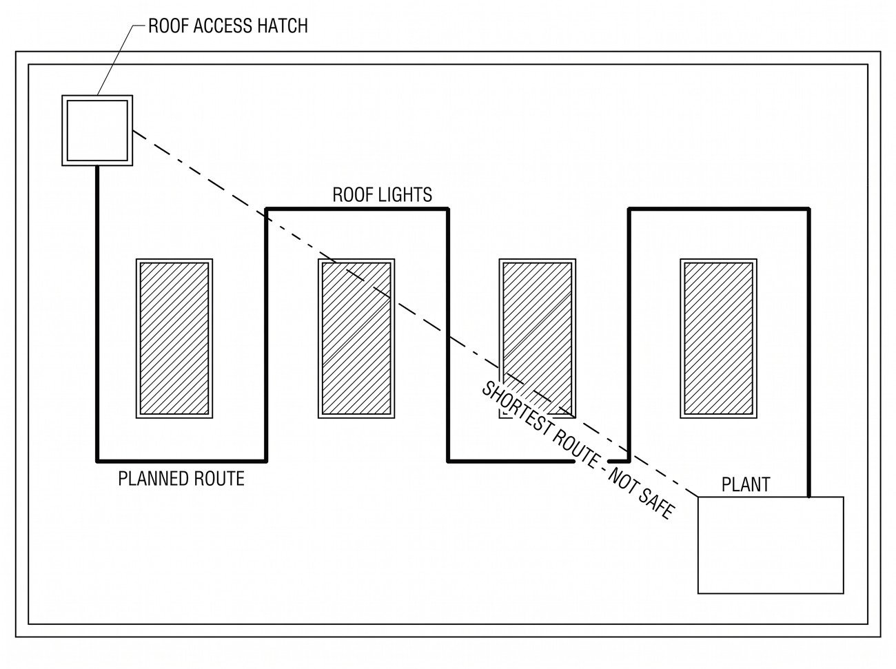 Diagram of a roof plan view showing a planned access route marked with a solid line running well clear of a roof hatch and two skylights, compared against a shorter, more direct route that passes close to the fragile openings.