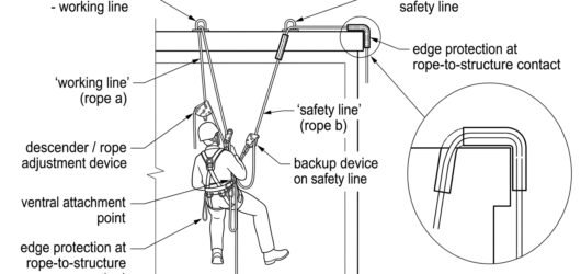 Diagram of a two-rope rope access system showing independent anchors, a descender on the working line, a backup device on the tended safety line and e