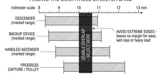 Bar chart showing the marked rope diameter ranges of a descender, backup device, ascender and pulley overlapping in a narrower usable band