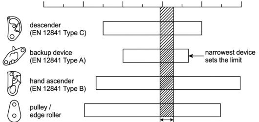 Diagram showing overlapping marked diameter ranges of descender, backup device, ascender and pulley, with the intersection marked as the usable rope d